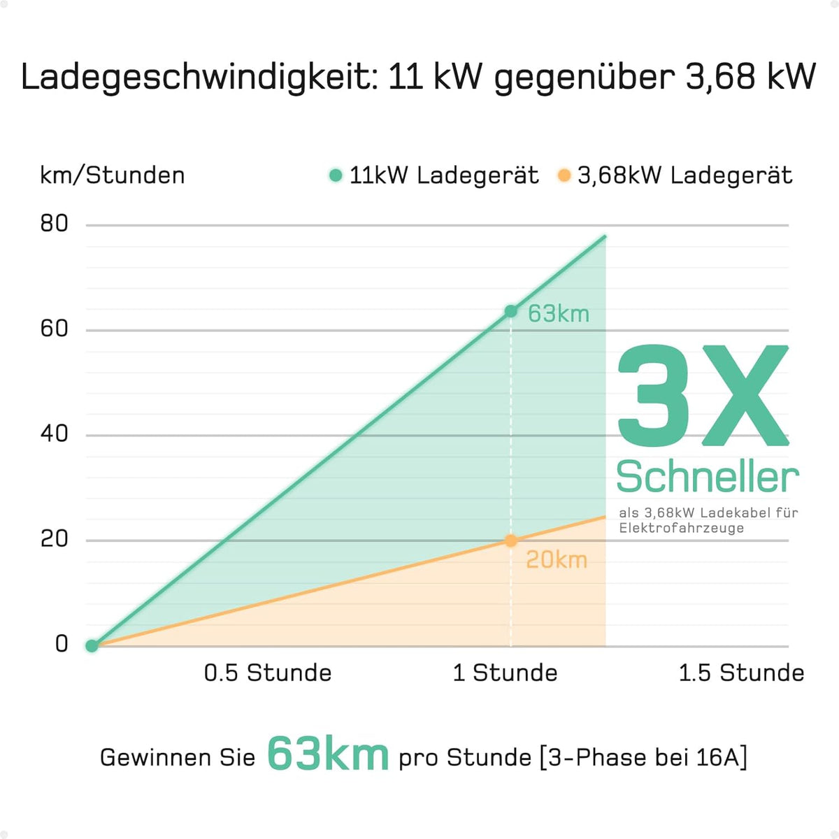 dé Mobile Wallbox/Ladestation 11kW [3-phasig|7m|6-16A] mit Traveller Adapter Set, Ladekabel CEE 16A auf Typ 2 und EV Ladegerät für Model Y/3, ID.3/4/5